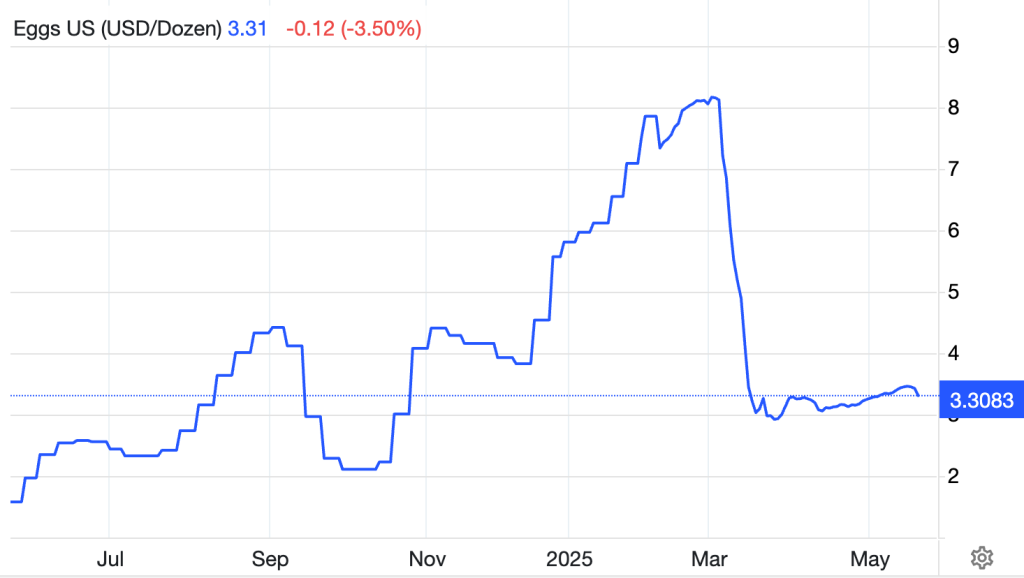 Egg Prices Reported by USDA May 20, 2025